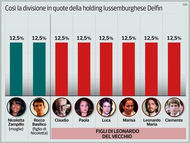 Delfin, cosa cambia con gli eredi Del Vecchio più liberi nel trasferimento delle quote? Le tappe del riassetto