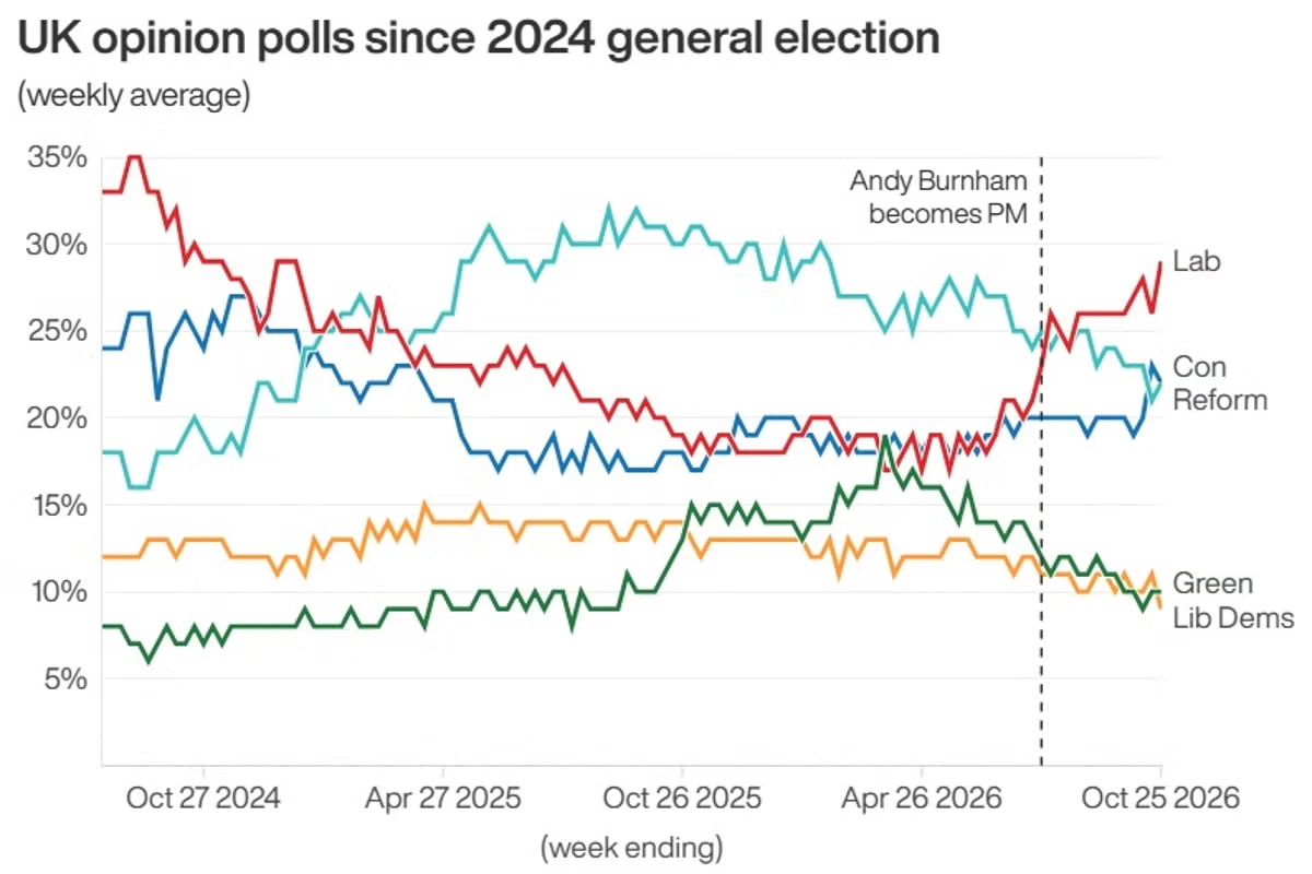Tracking the polls in Andy Burnham’s first 100 days as PM